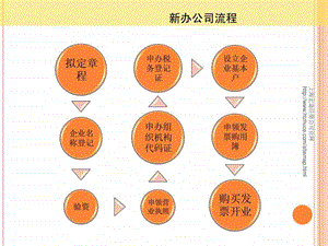 上海新公司登记流程.ppt