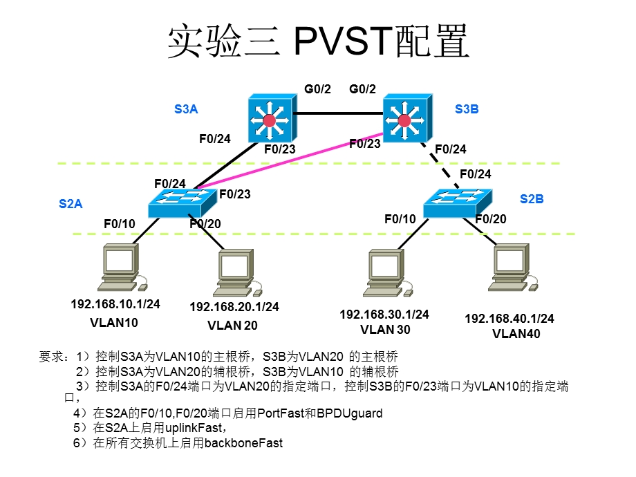 网络专业实验任务单纯实验要求.ppt_第3页