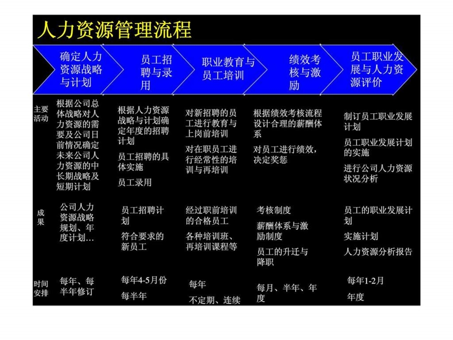 人力资源开发与管理流程.ppt_第3页