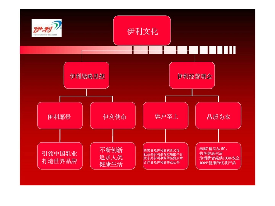 伊利集团VI系统分析.ppt_第3页