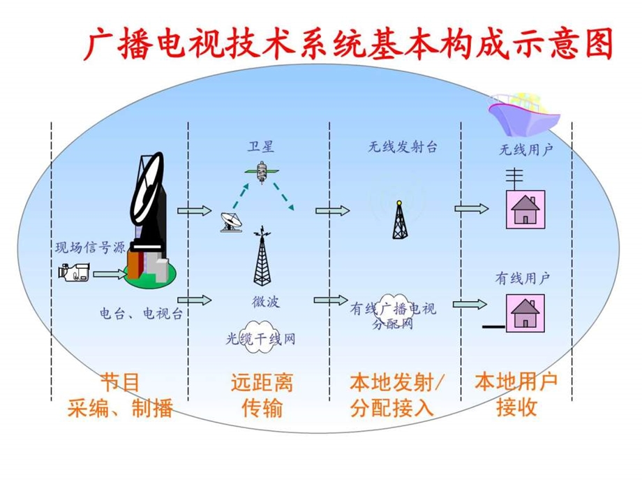 有线电视网络的基本知识.ppt.ppt_第2页