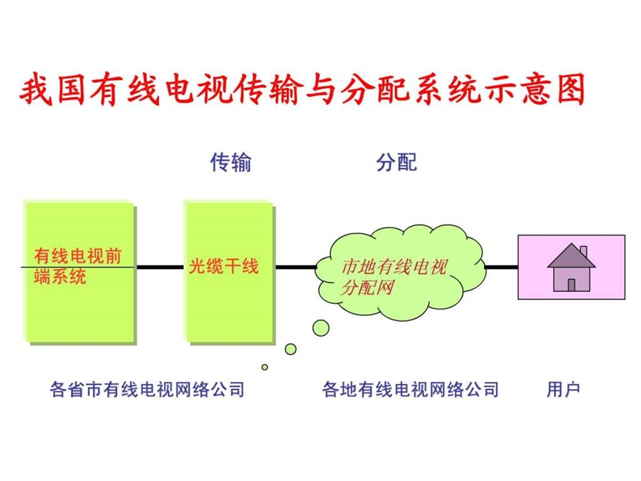 有线电视网络的基本知识.ppt.ppt_第3页