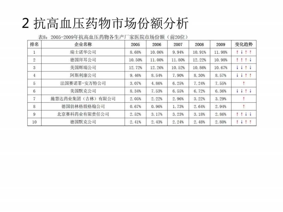 高血压药物市场分析报告辉瑞.ppt.ppt_第2页