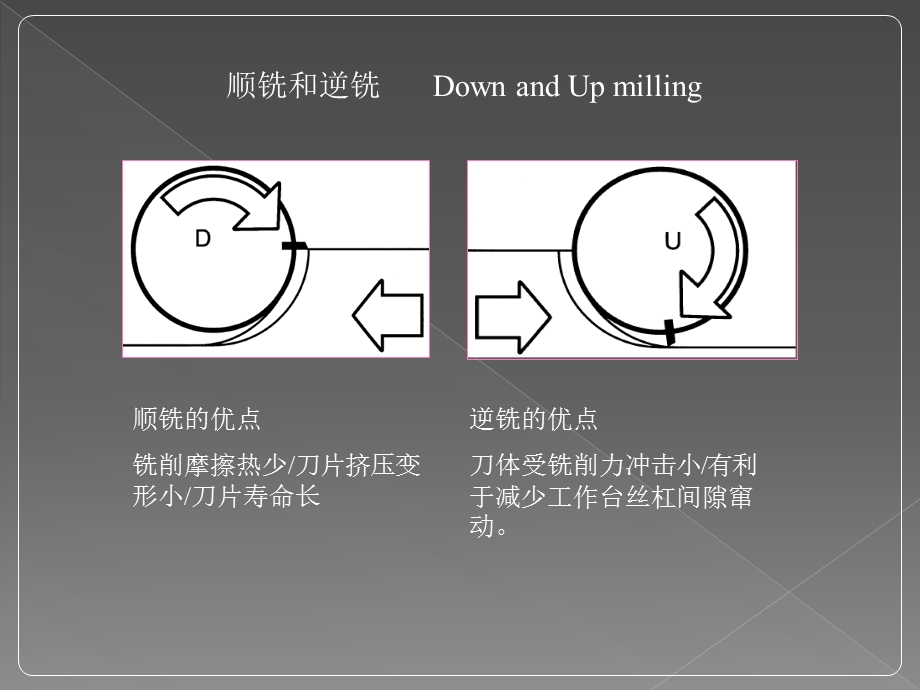 机械加工培训讲义铣削.ppt_第2页