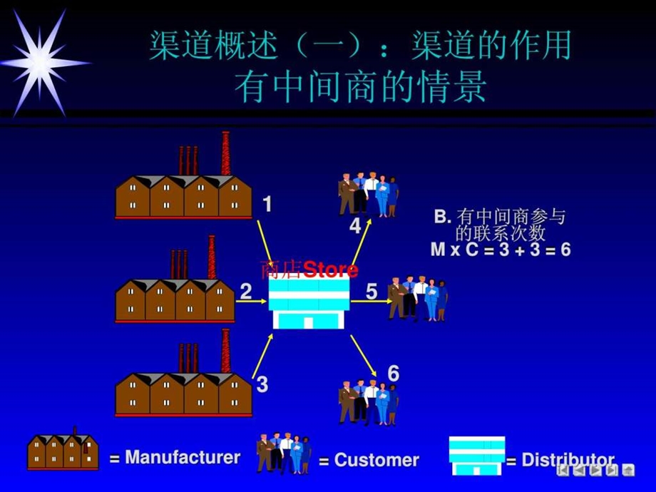 工业品市场生产资料市场渠道建设与管理研究.ppt_第2页