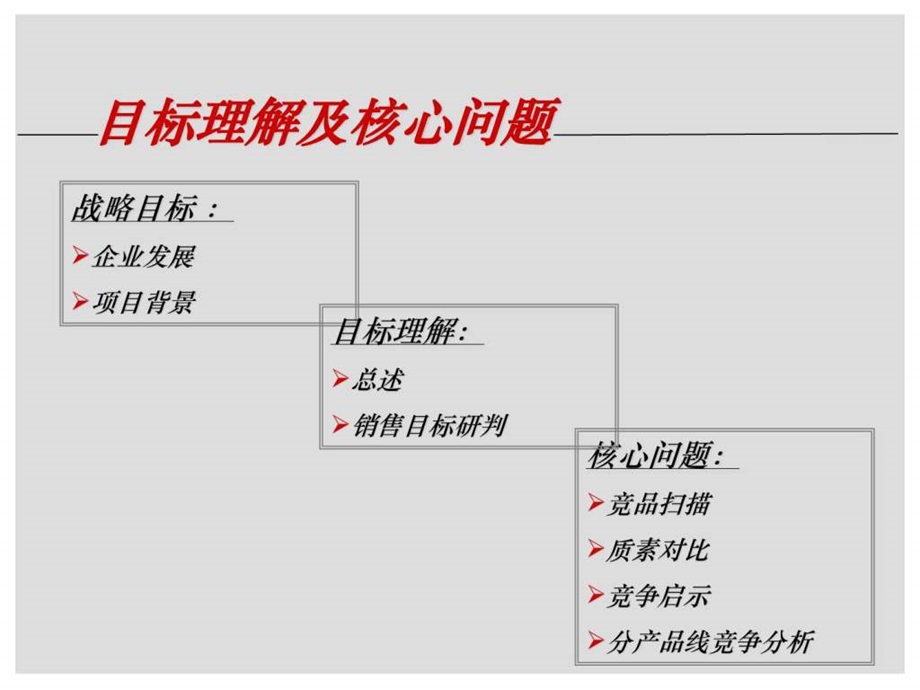 1104保利石佛营项目营销策划报告汇报版.ppt_第3页