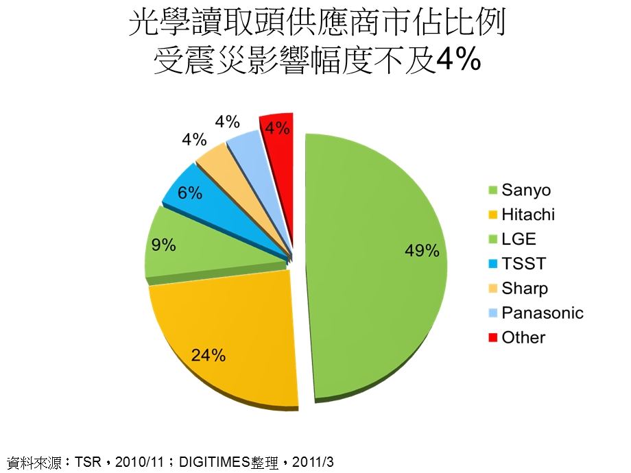 地震衝擊日本關键零组件供应商ODD厂虽多具备弹性方案德仪马达驱动IC影响深远.ppt_第3页