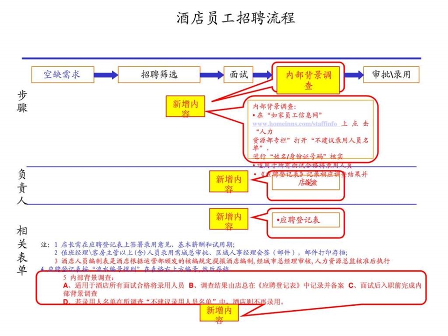 人事专员工作操作手册.ppt_第3页