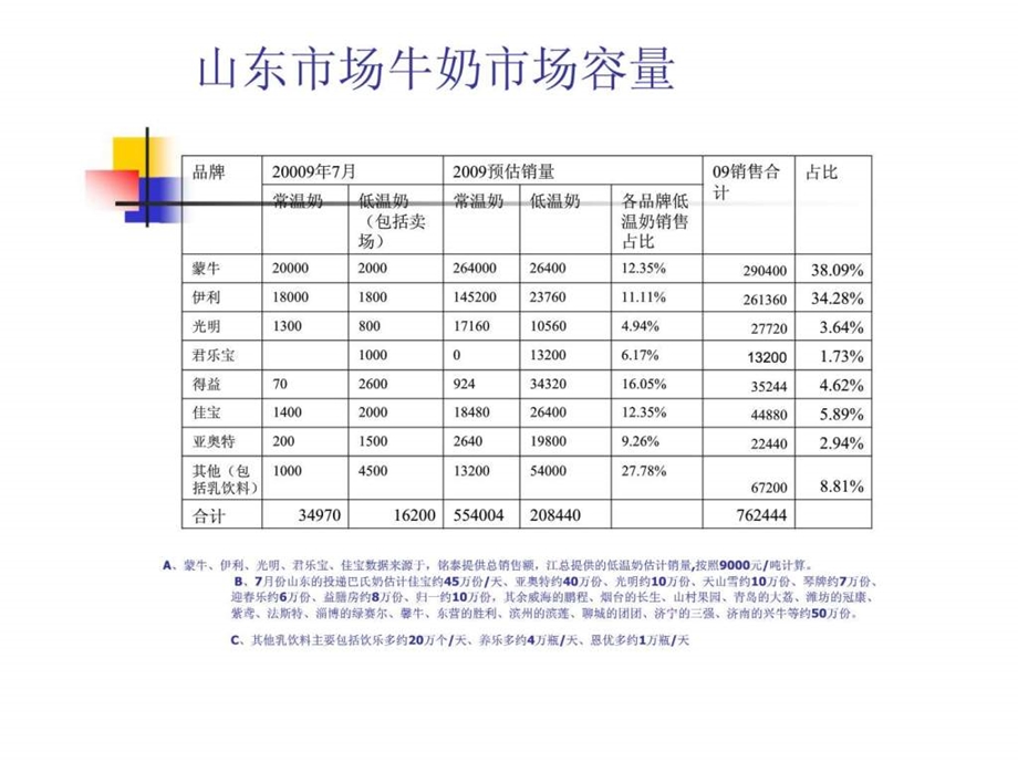 山东市场低温乳品的市场竞争调查.ppt_第2页