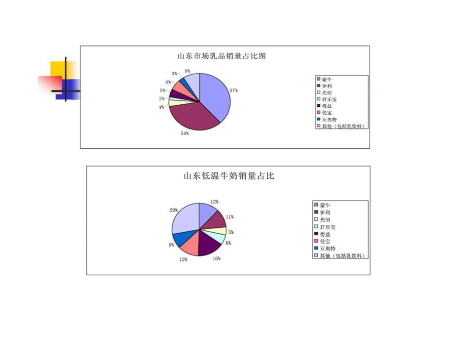 山东市场低温乳品的市场竞争调查.ppt_第3页