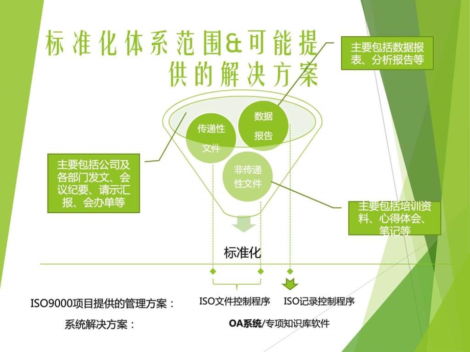 知识库体系建设方案图文.ppt.ppt_第3页