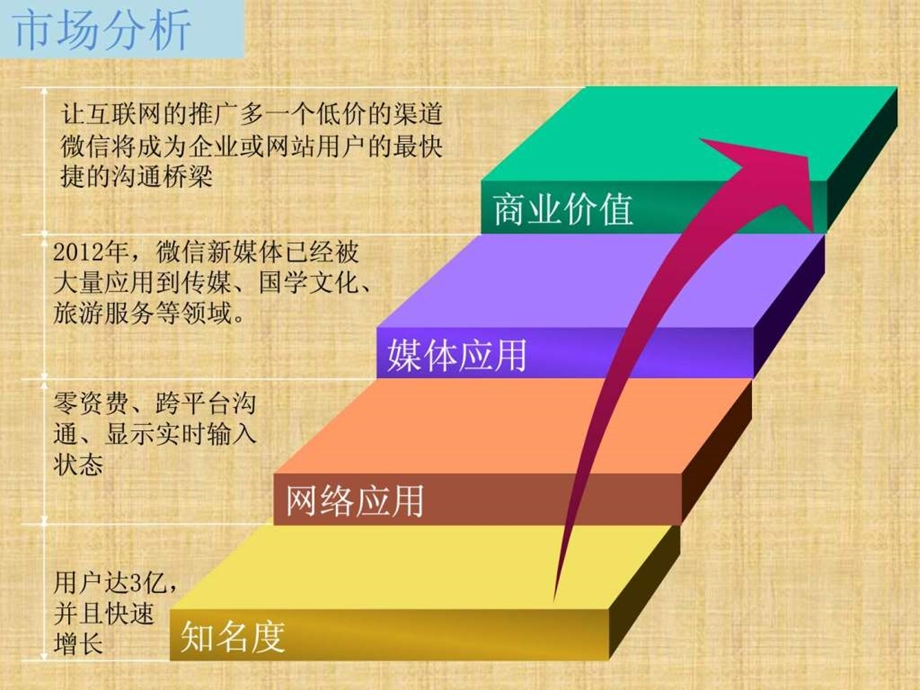 微信第三方营销管理公众平台营销计划书.ppt_第2页