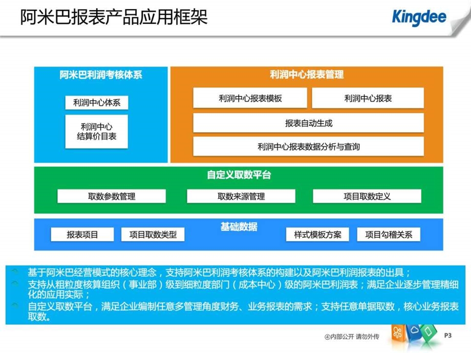 K3CloudV6.1产品培训财务阿米巴报表图文.ppt.ppt_第3页