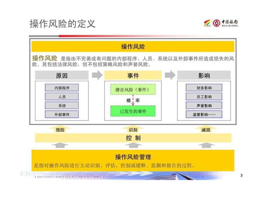 新资本协议操作风险管理培训材料.ppt_第3页