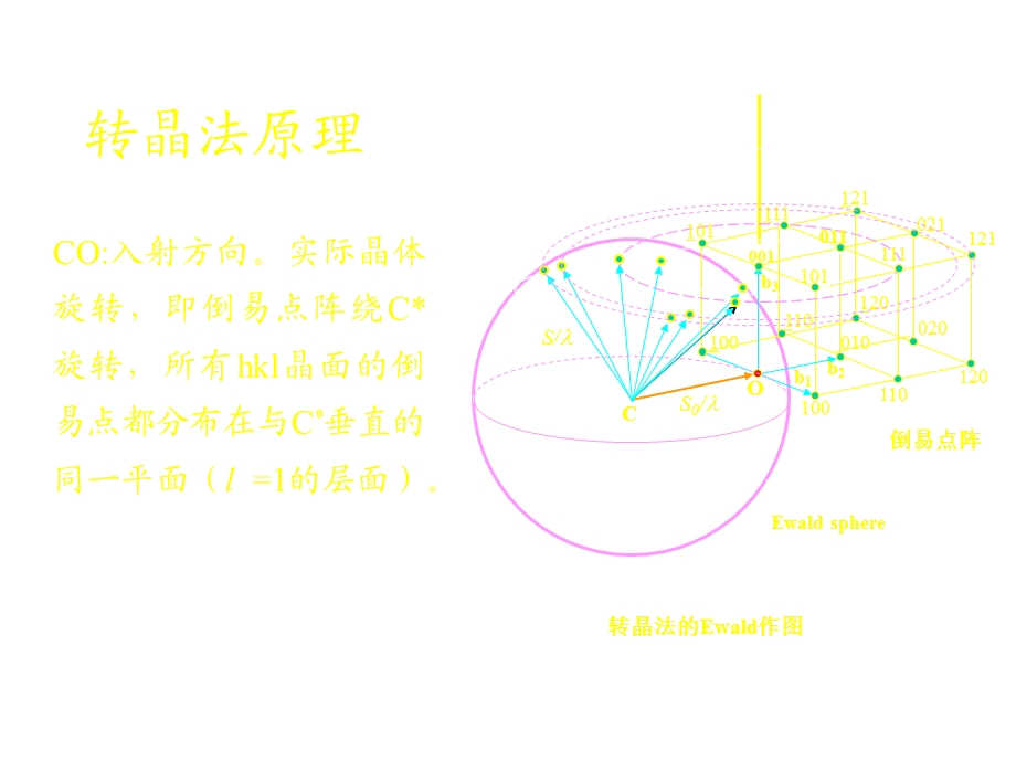 多晶体分析方法.ppt_第2页