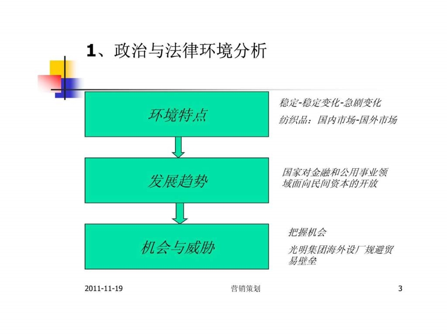 营销策划第二章外部环境分析.ppt.ppt_第3页