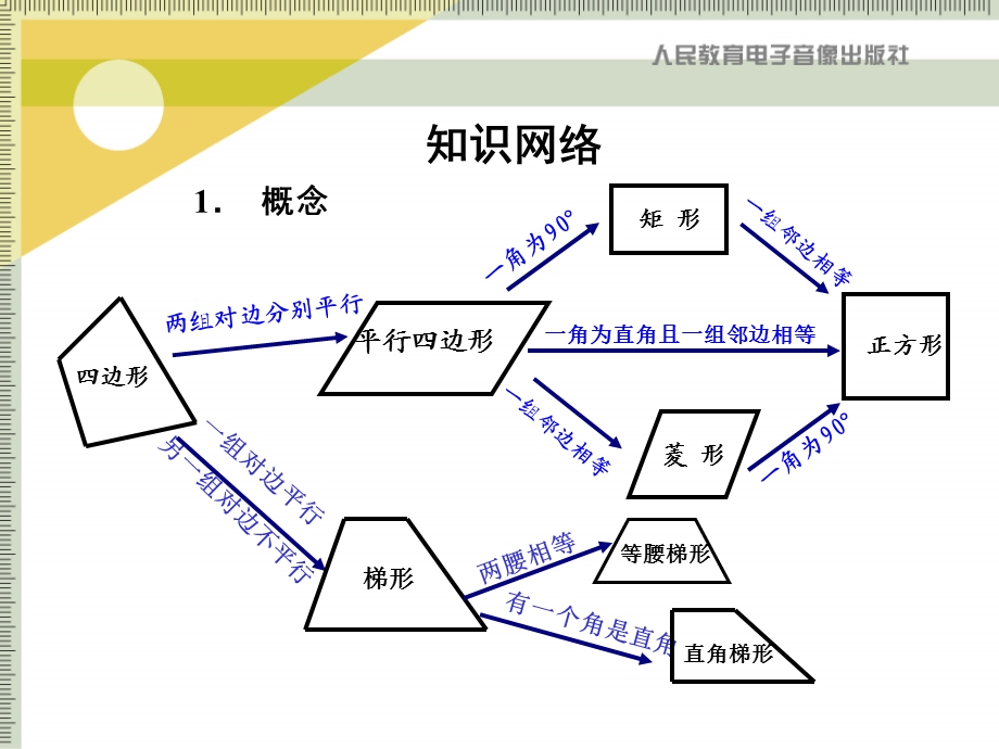 特殊四边形复习课.ppt_第2页