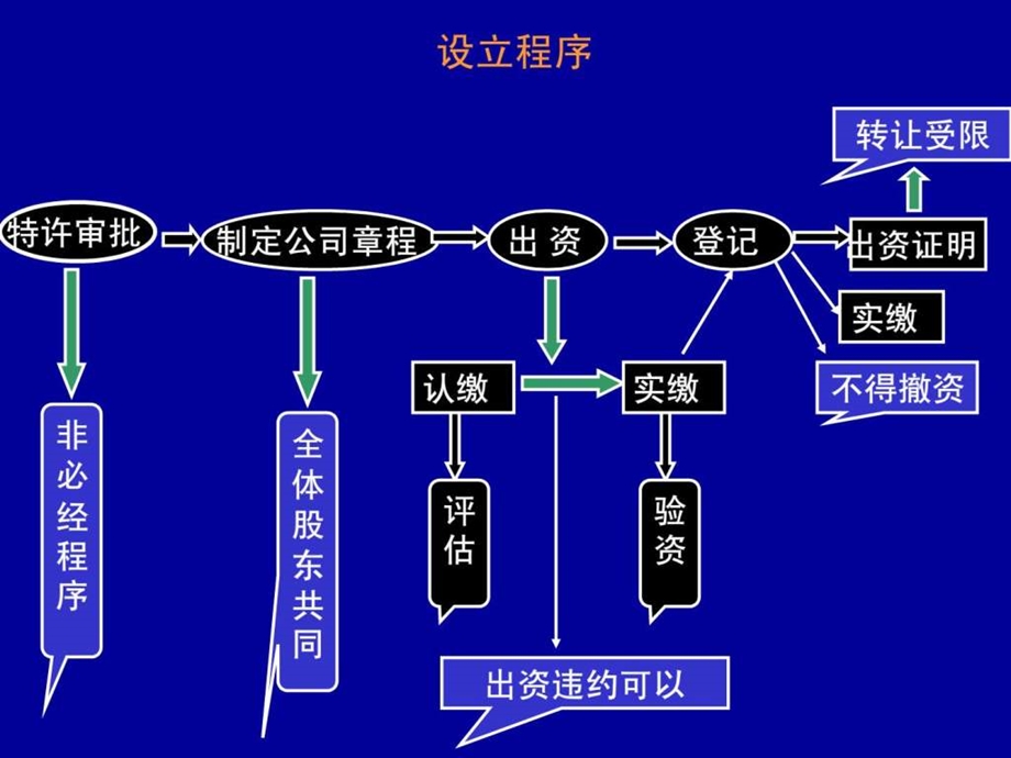 经济法股份有限公司.ppt_第3页