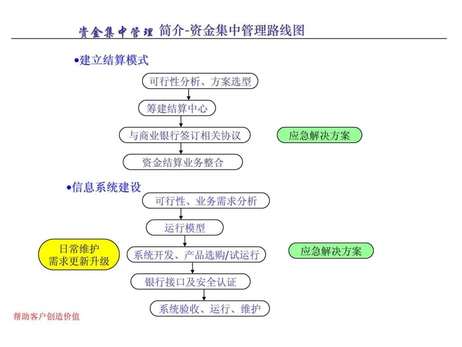 XX集团的资金集中管理培训资料PPT38.ppt.ppt_第3页