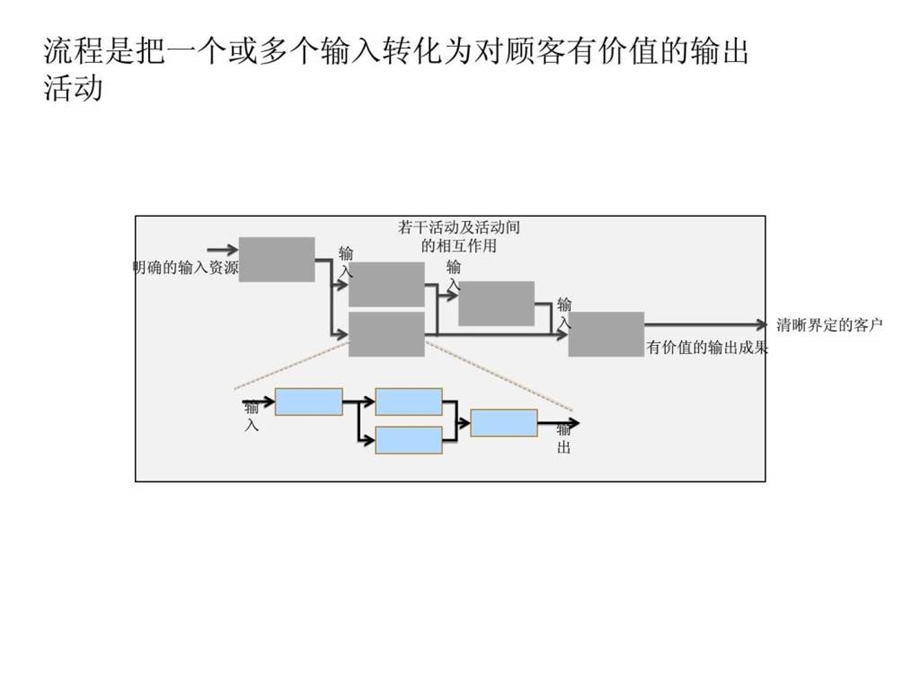 流程优化培训1574816636.ppt_第3页