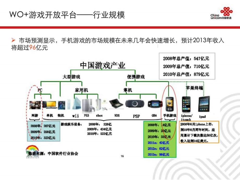 联通WO游戏开放平台介绍.ppt.ppt_第2页