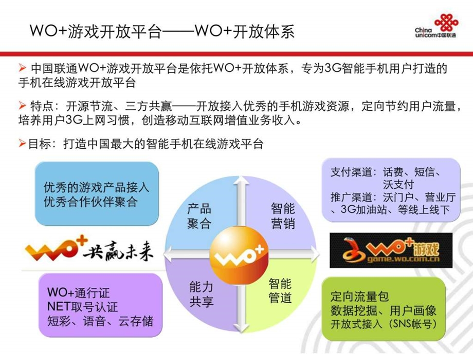 联通WO游戏开放平台介绍.ppt.ppt_第3页