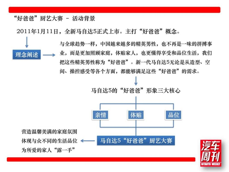 马自达5好爸爸厨艺大赛.ppt.ppt_第3页