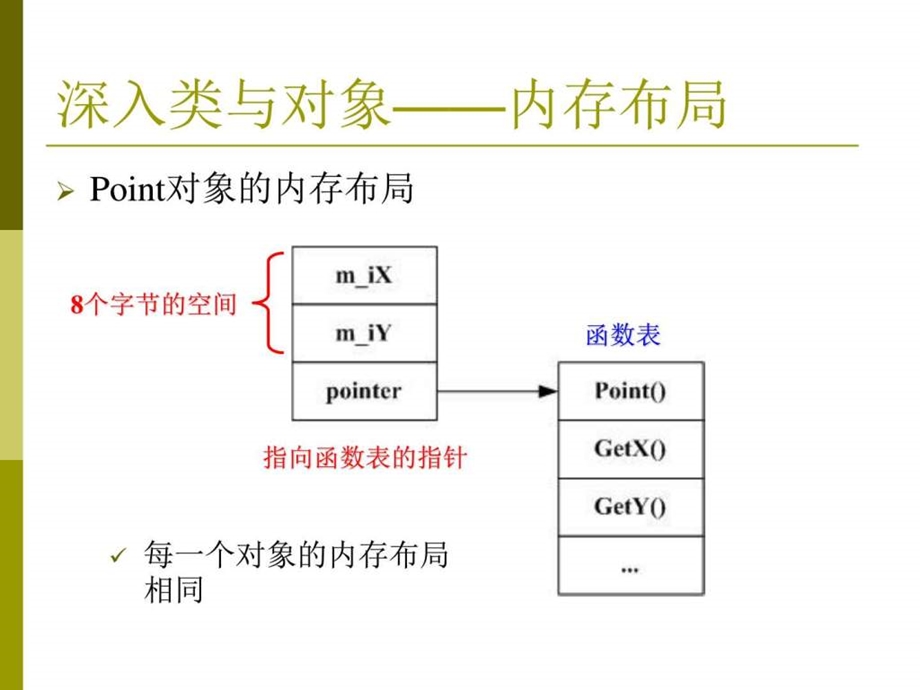 面向对象程序设计一深入类与对象图文.ppt.ppt_第2页