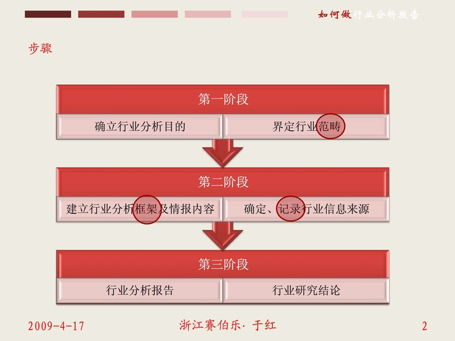 如何做行业分析.ppt.ppt_第2页