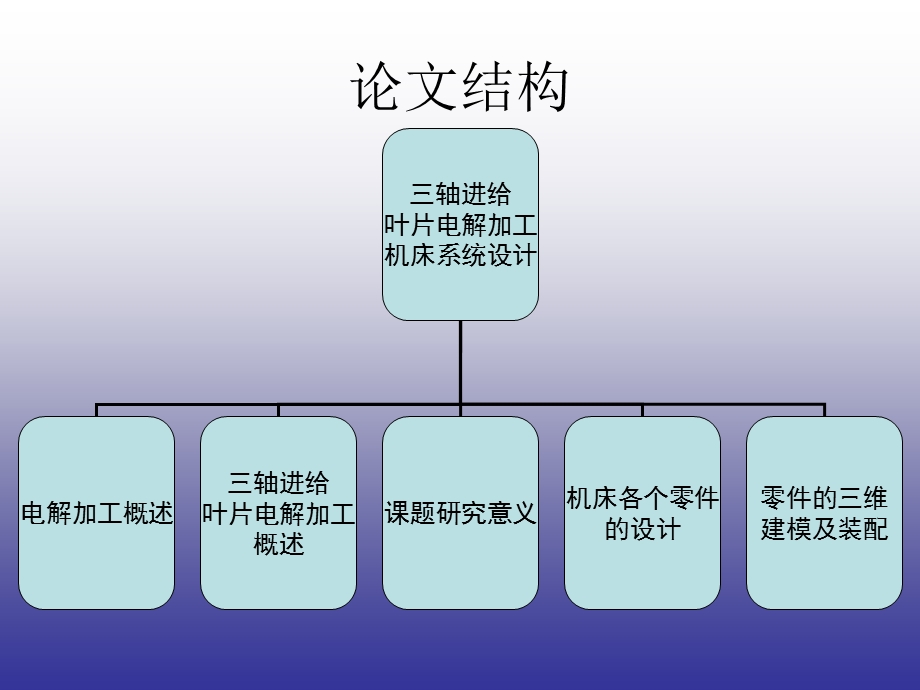 三轴进给叶片电解加工机床系统设计.ppt_第2页