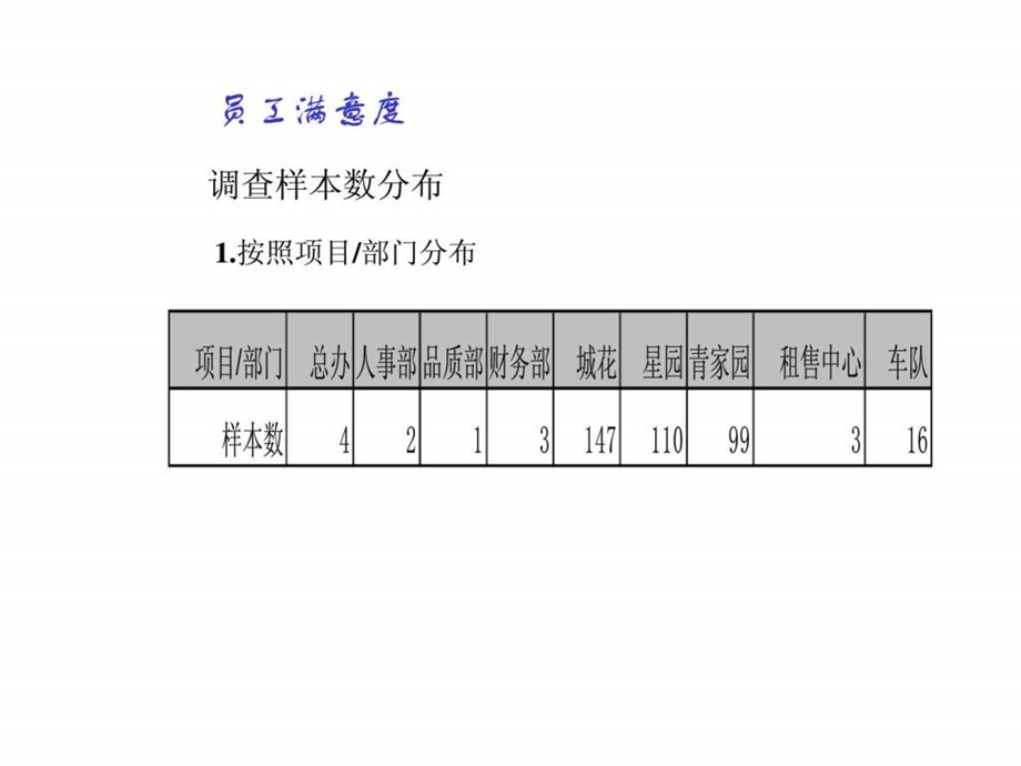 万科的员工满意度调查.ppt_第2页