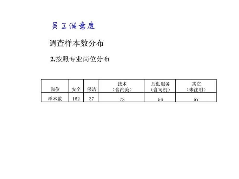 万科的员工满意度调查.ppt_第3页