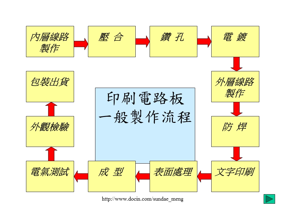 印制电路板PCB製作流程介绍.ppt_第2页