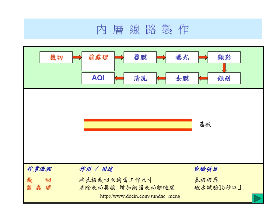 印制电路板PCB製作流程介绍.ppt_第3页