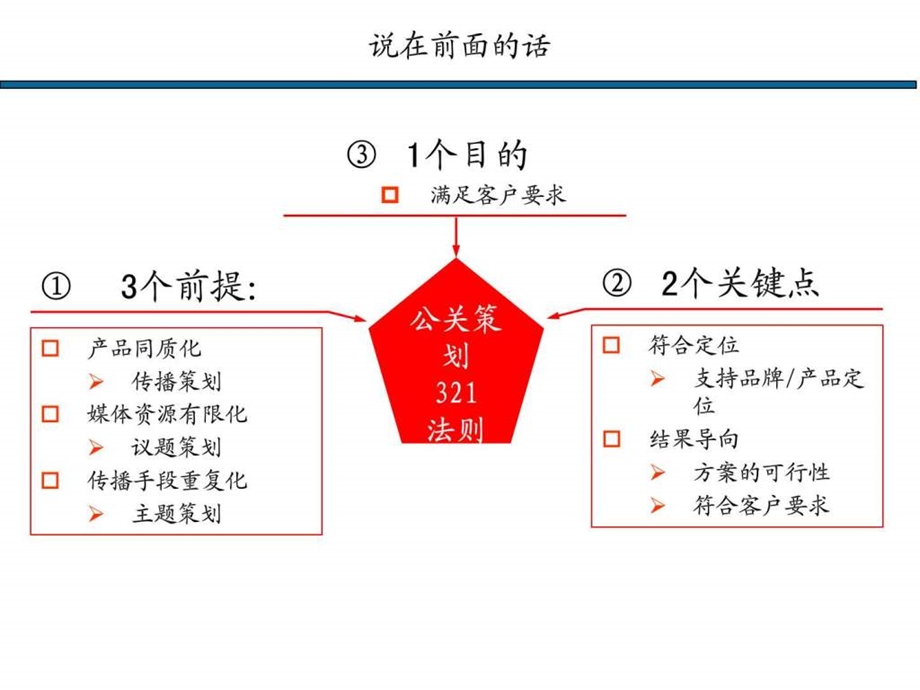 公关活动策划与执行1477645077.ppt.ppt_第3页