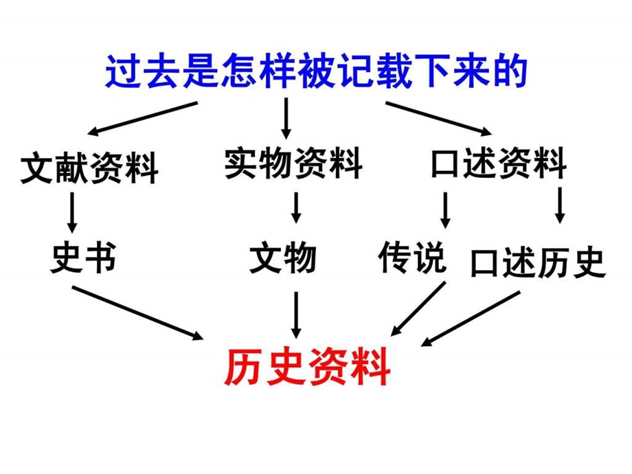 认识不同类型的资料.ppt_第3页