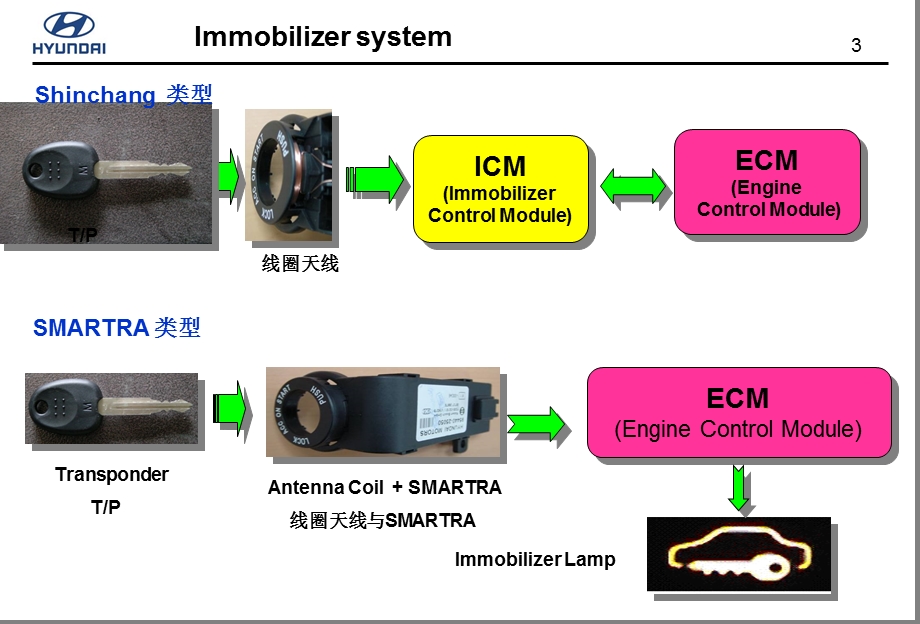 索八培训课件0707immobilizer中文打印版.ppt_第3页