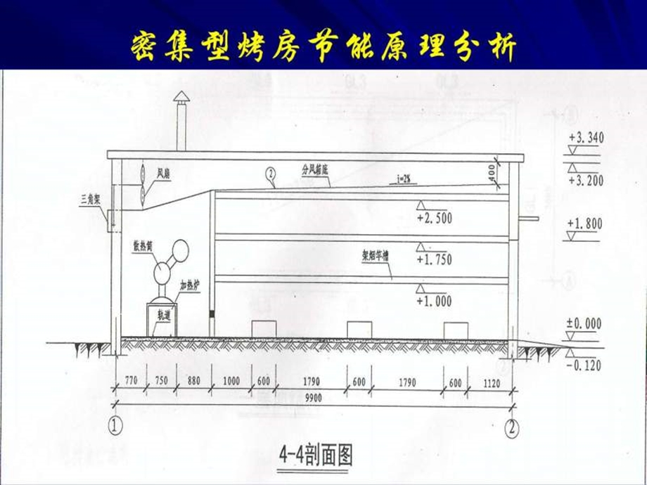 密集烘烤清洁能源技术云南省烟草农业科学研究院崔国民....ppt.ppt_第3页