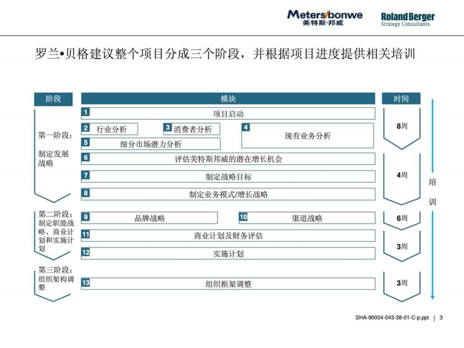 美特斯邦威罗兰贝格战略项目建议书2.ppt_第3页