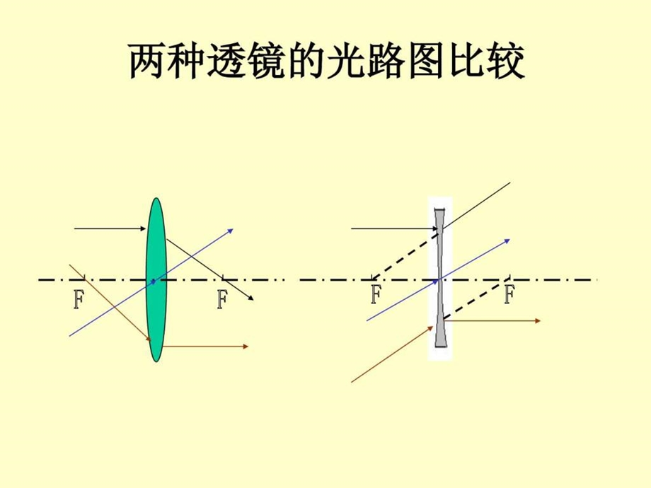 探究凸透镜成像规律1569036011.ppt.ppt_第2页