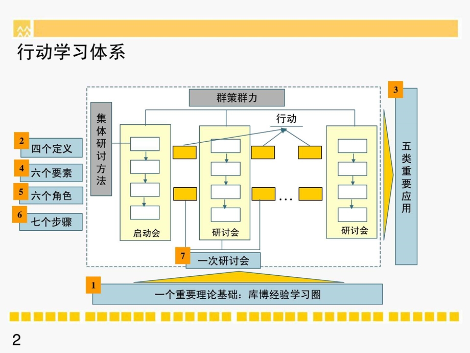 华润集团的行动学习法介绍.ppt.ppt_第2页