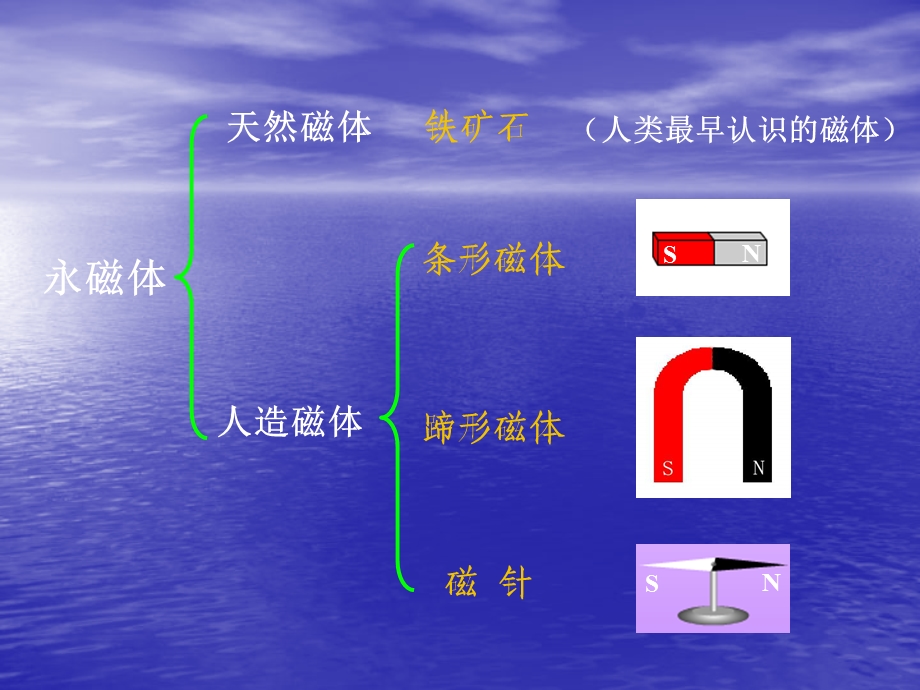 指南针为什么能指方向.ppt_第3页