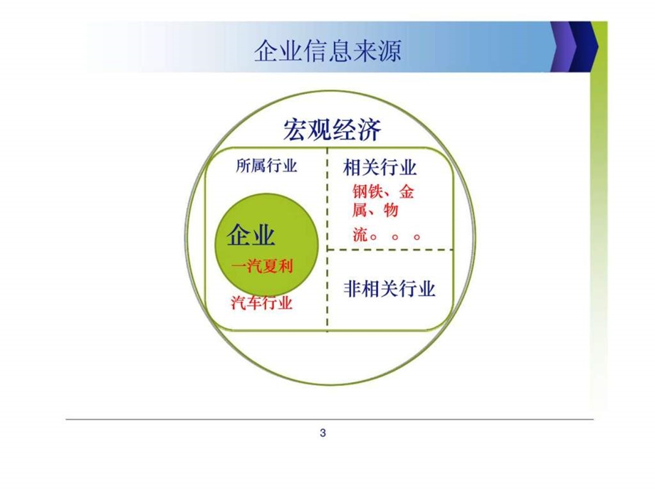 一汽集团全面风险管理体系建设系列培训之外部信息分析.ppt_第3页