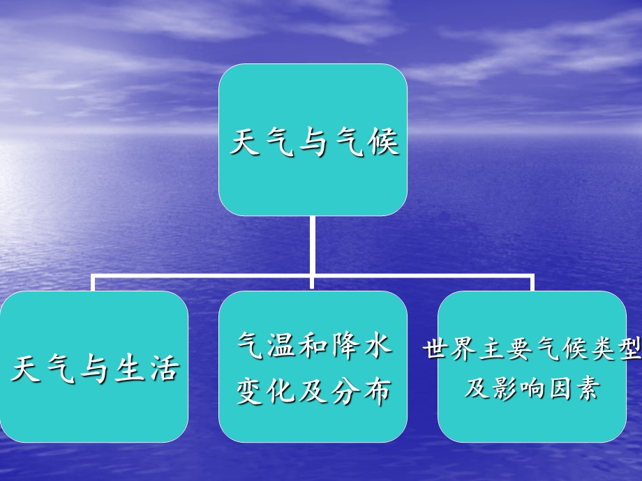 天气与气候复习课件_(精).ppt_第3页