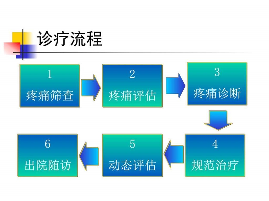 癌痛规范化治疗流程及病历书写要点图文.ppt.ppt_第3页