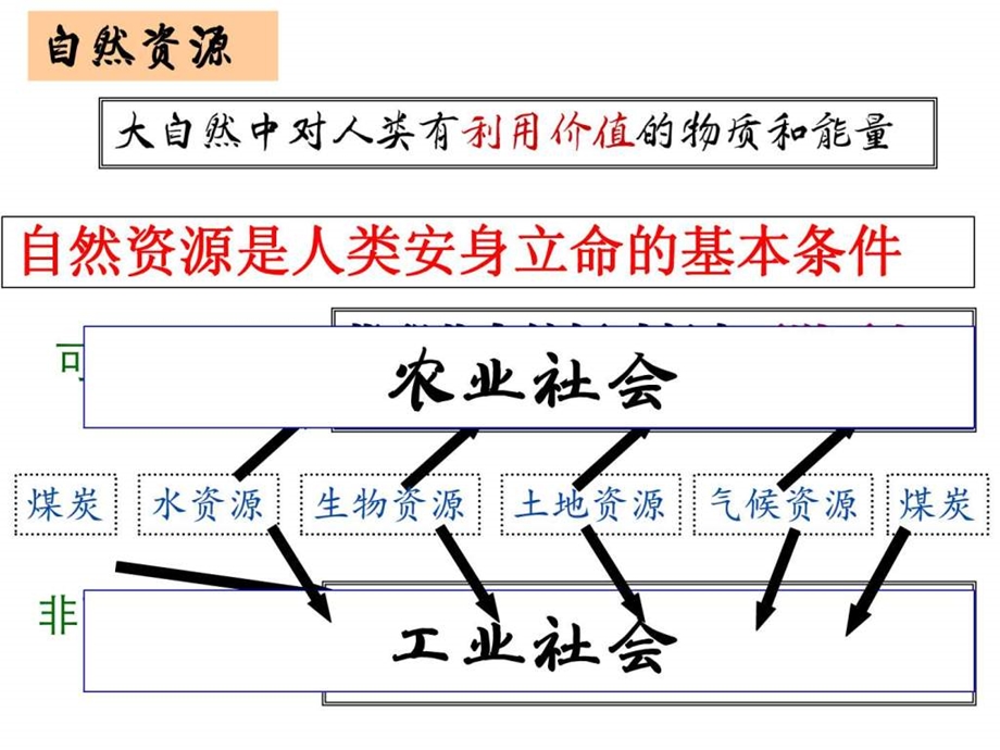 821世界资源问题.ppt_第3页