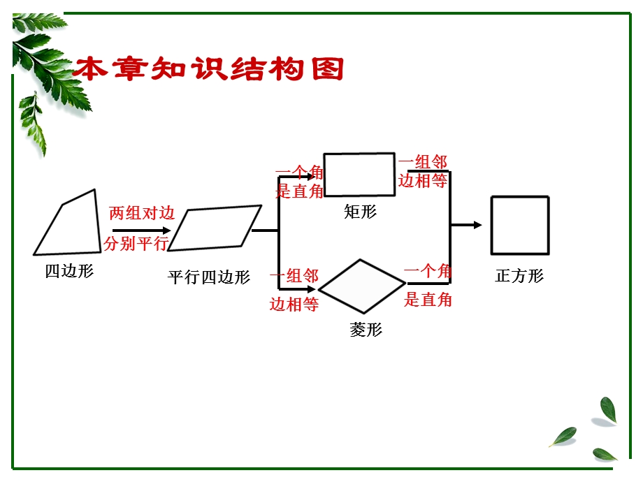 平行四边形张末小结.ppt_第2页