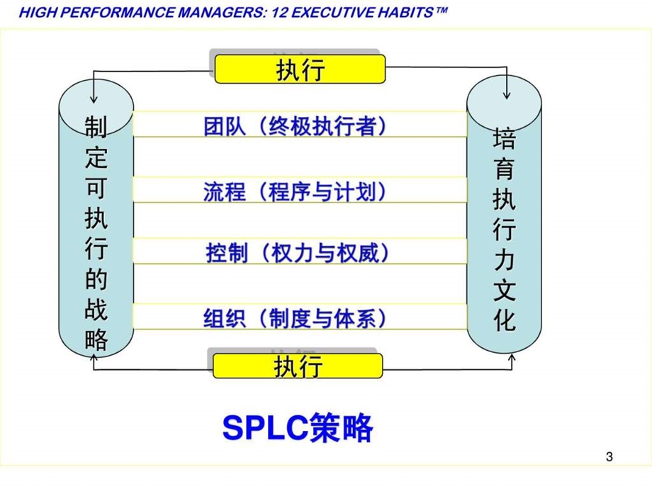 高绩效经理的12个执行习惯.ppt.ppt_第3页