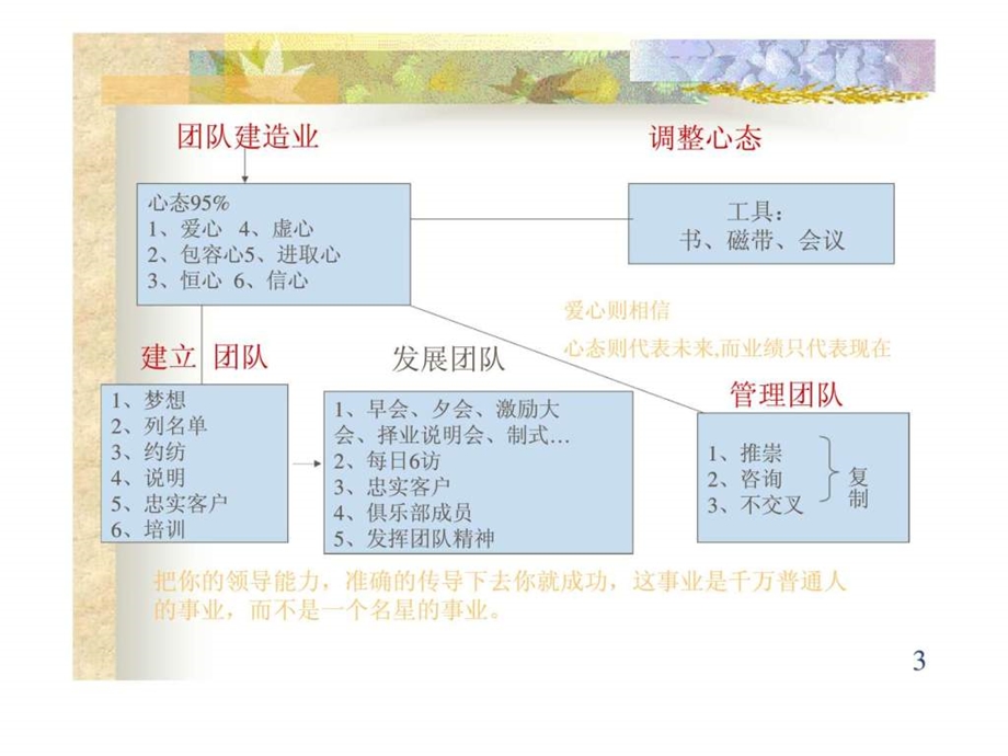 团队建造.ppt_第3页