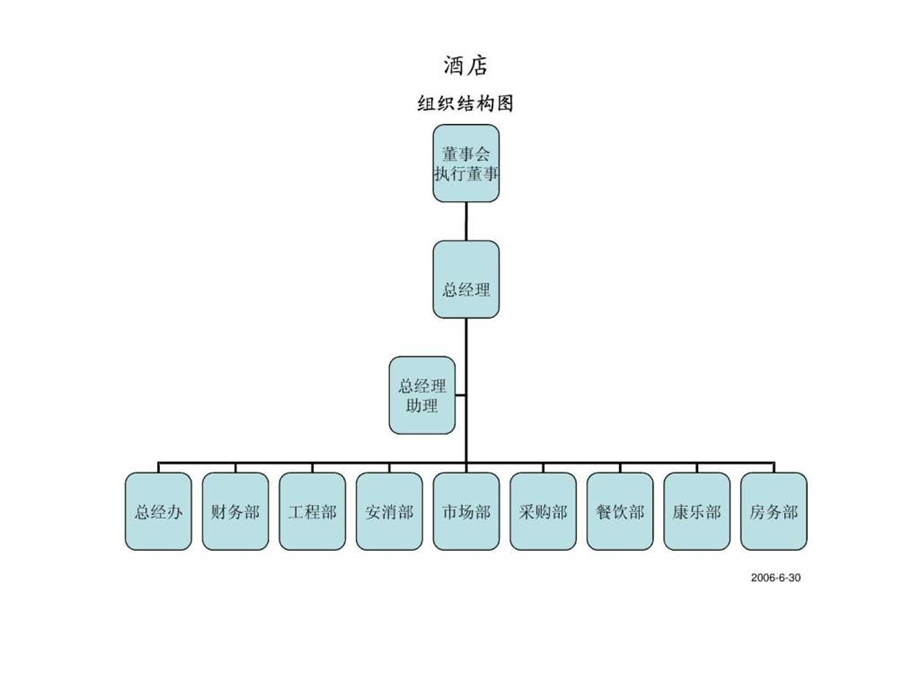 酒店人员组织结构图.ppt.ppt_第1页